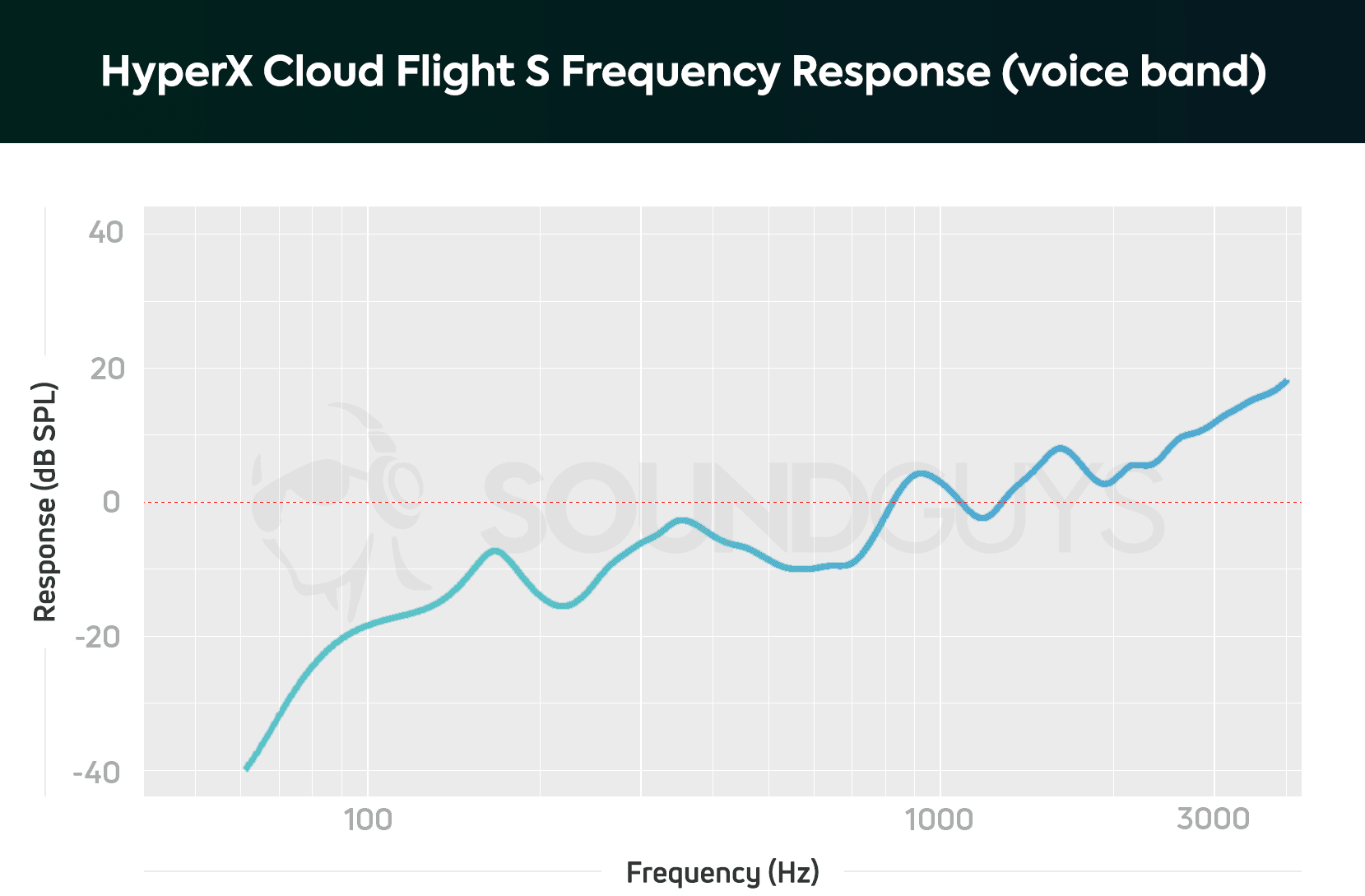 HyperX Cloud Flight S Microphone