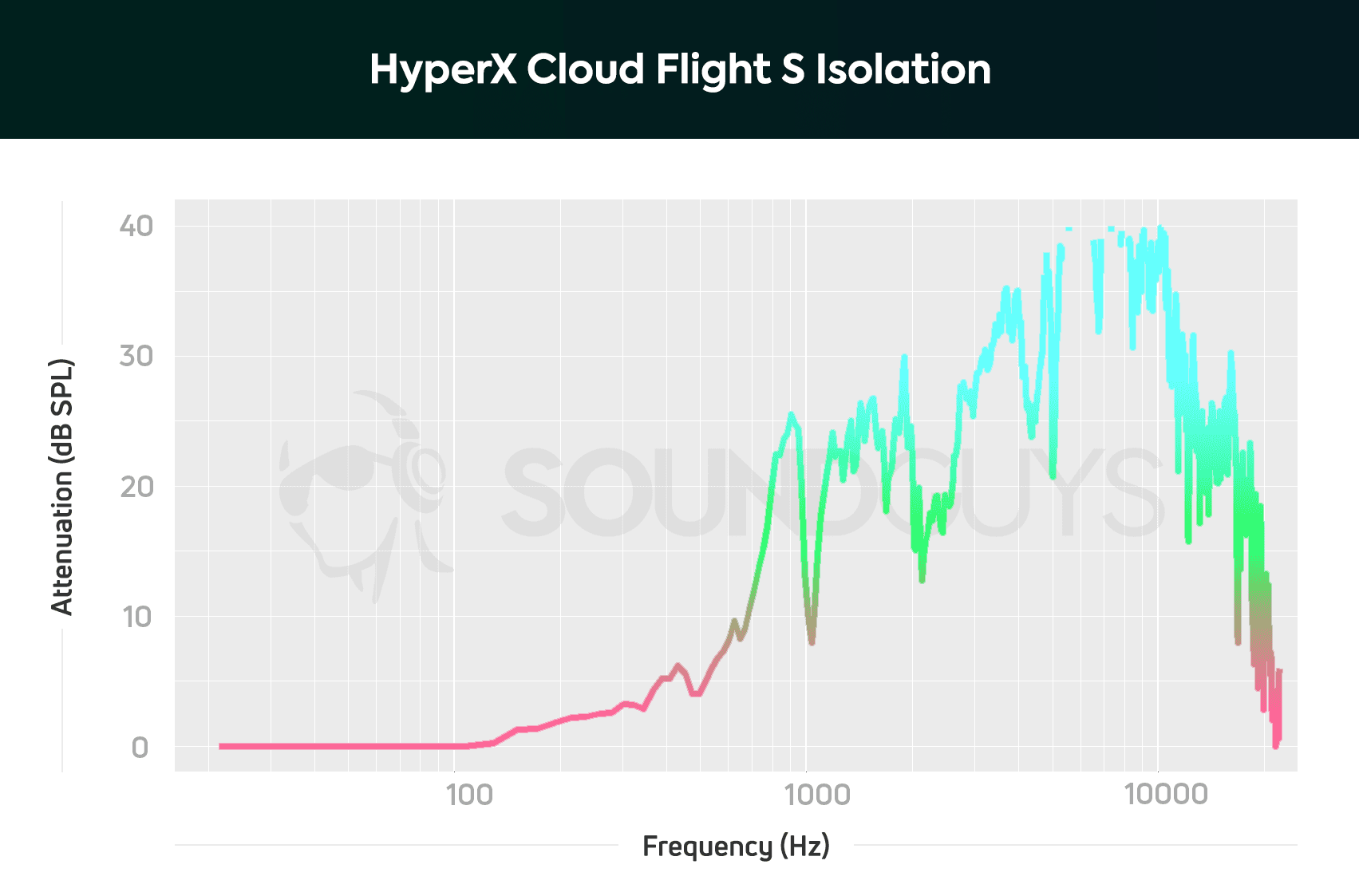 HyperX Cloud Flight S Ruisonderdrukking