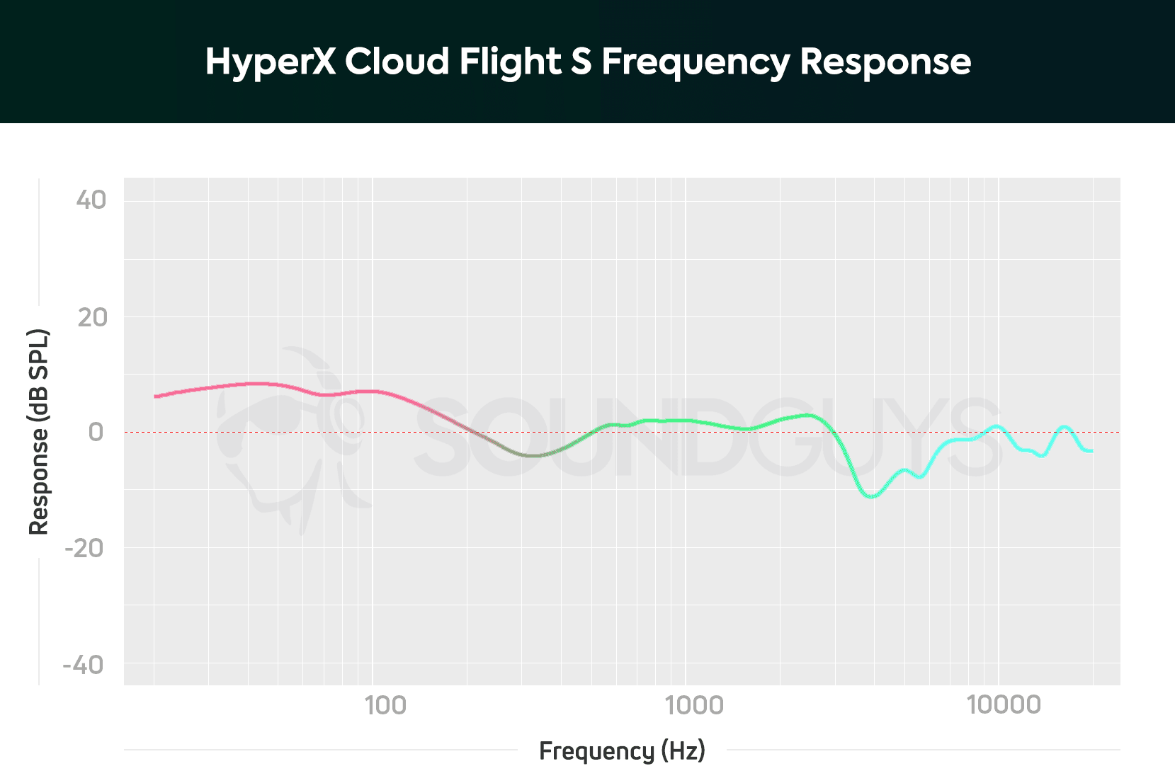 HyperX Cloud Flight S-geluid