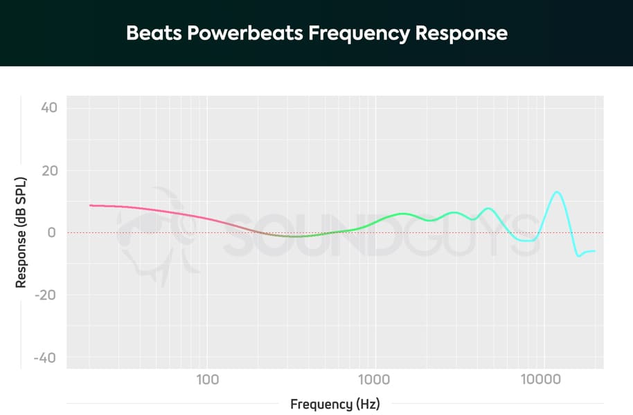 Beats Powerbeats 4-geluid