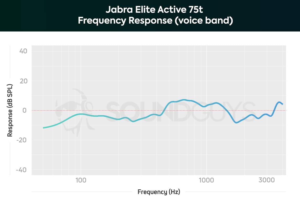 Μικρόφωνο Jabra Elite Active 75t