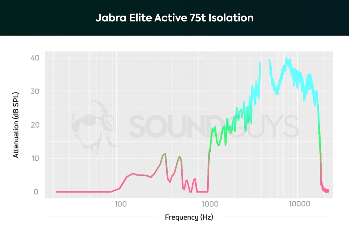 Annulation du bruit Jabra Elite Active 75t