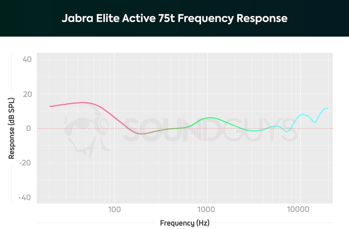 Jabra Elite Active 75t звук