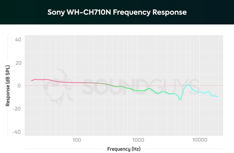 Frequency response WH-CH710N