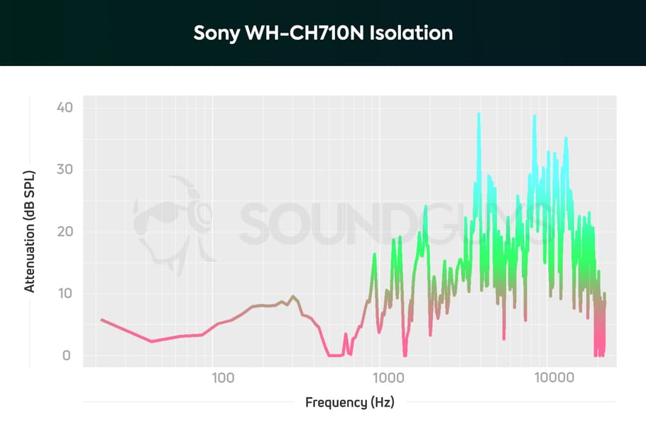 Suppression du bruit WH-CH710N