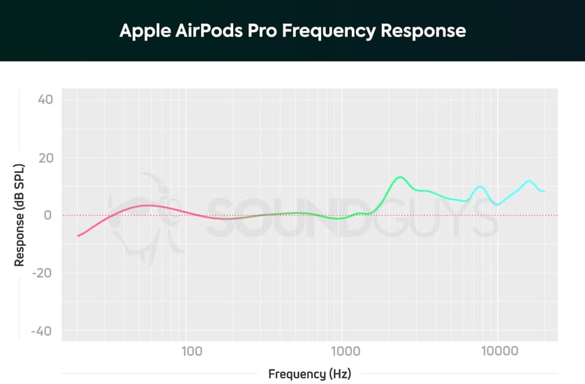 Apple AirPods Pro-geluidskwaliteit