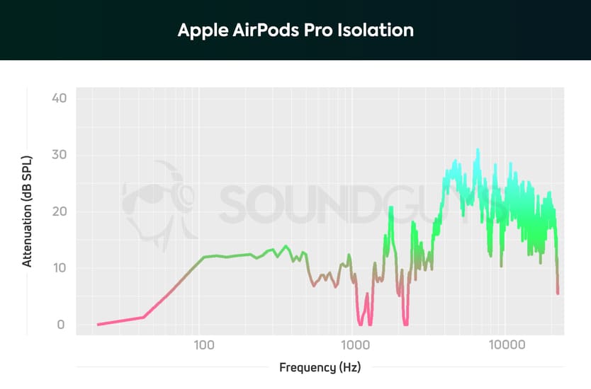 إلغاء الضوضاء من Apple AirPods Pro