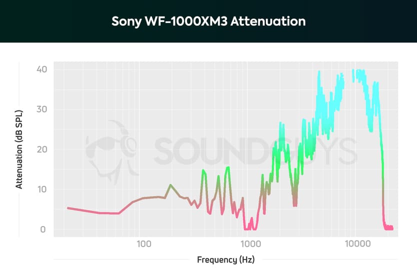 Sony WF-1000XM3 ruisonderdrukking