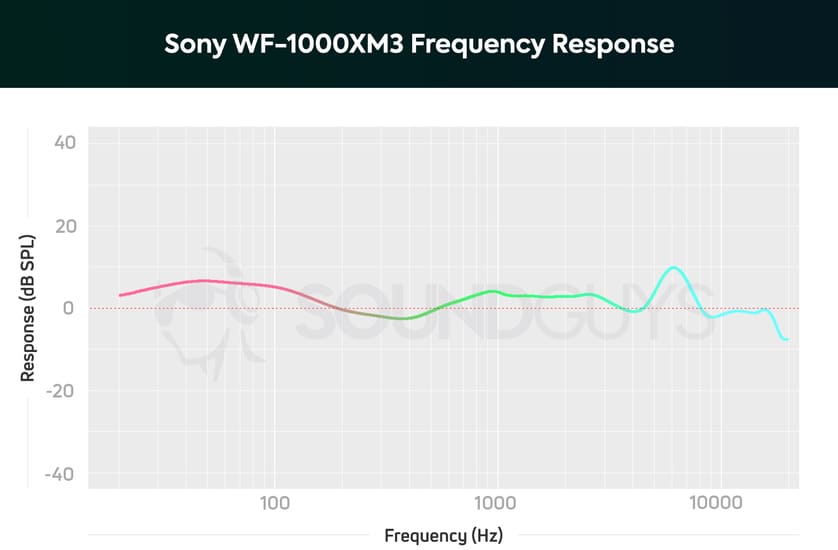 Sony WF1000XM3 sound quality