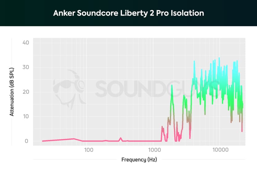Isolation Soundcore Liberty 2 Pro