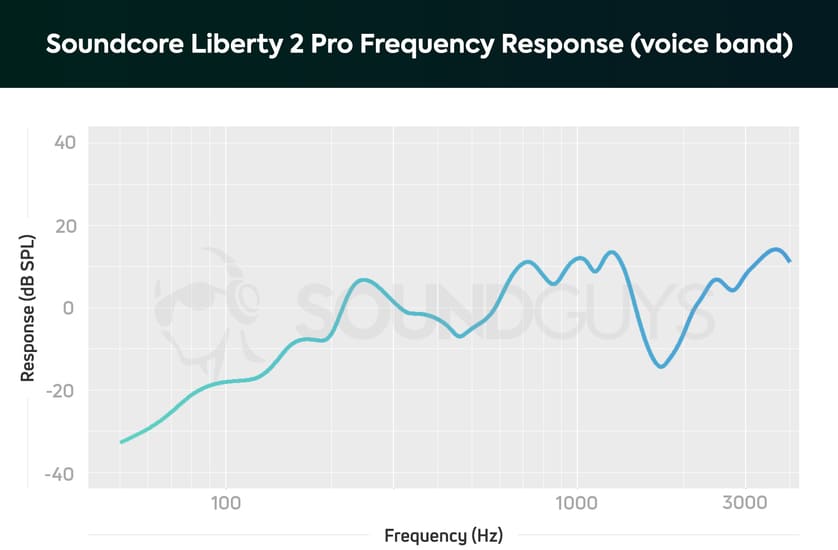 Microphone Soundcore Liberty 2 Pro