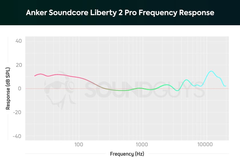 Soundcore Liberty 2 Pro sound